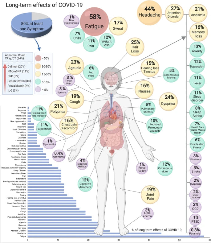 long terms effects