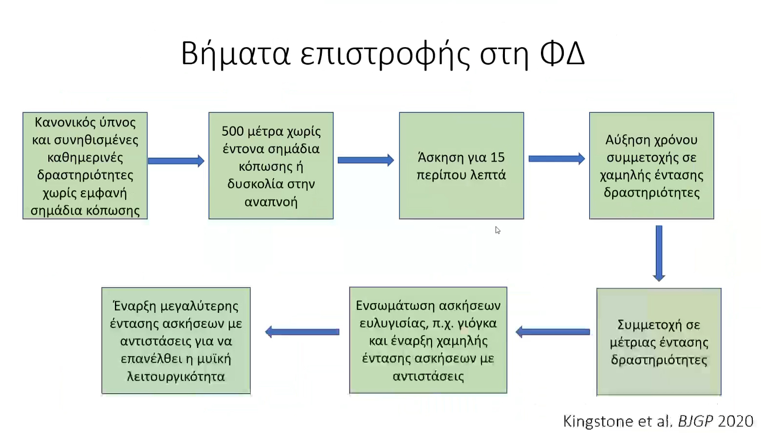 Διάγραμμα Επαναφοράς